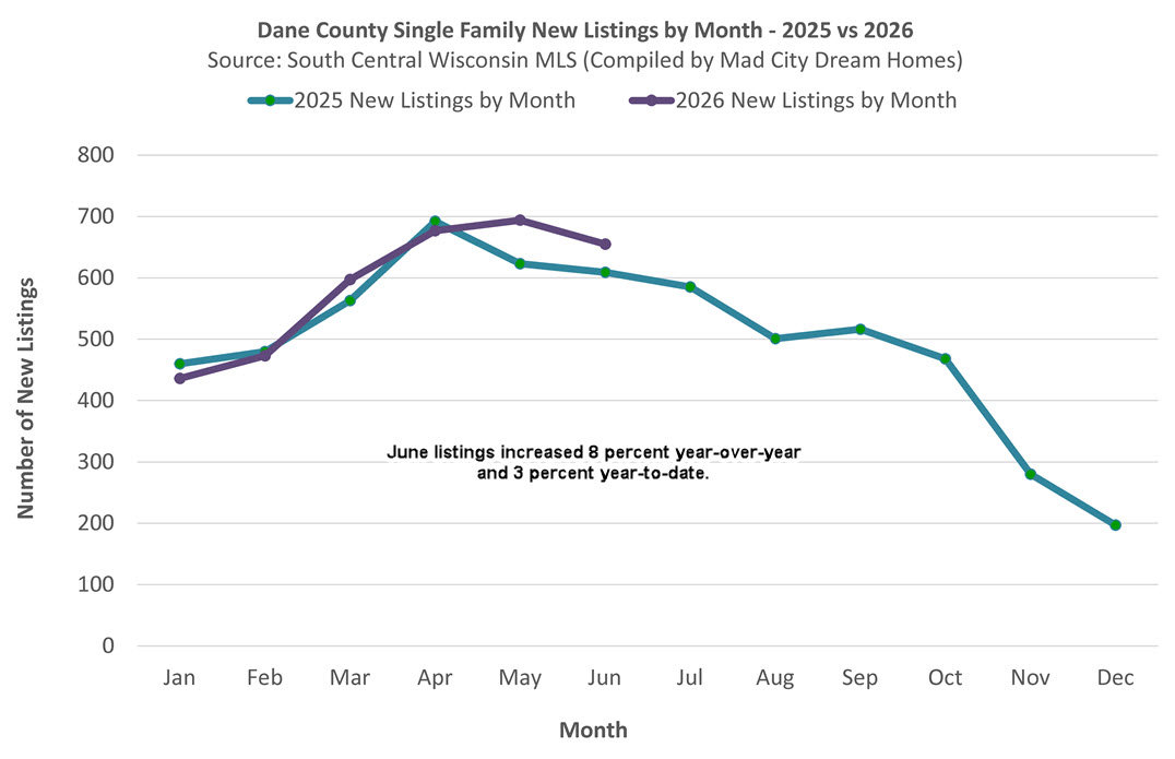 Madison WI New Listings June 2026